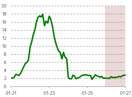 Očekávaný vývoj inflace (r/r)